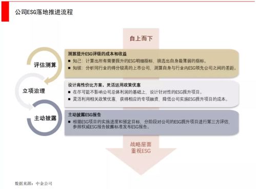 一文看懂ESG 投資機構與創業公司的戰略機遇與行動指南